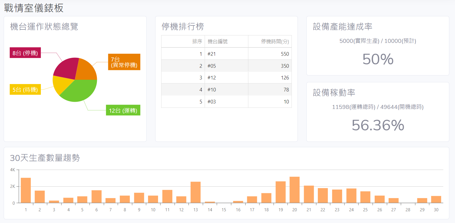 放伴智能戰情室_儀板表資料